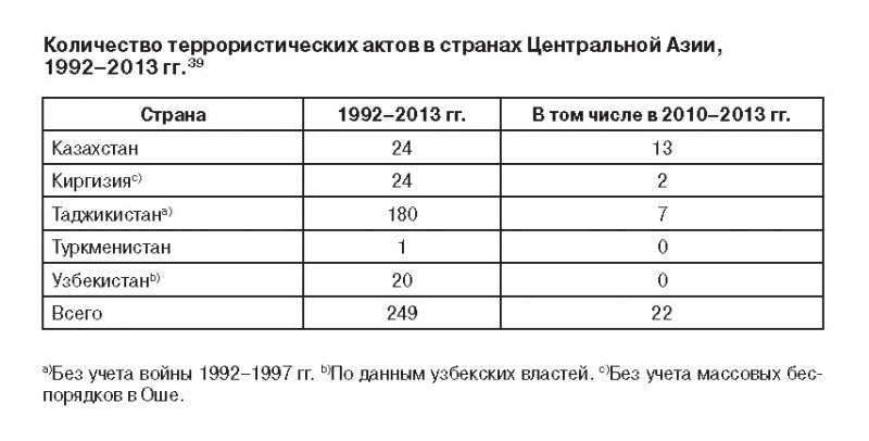 Количество террористических актов в Центральной Азии, 1992-2013гг.
