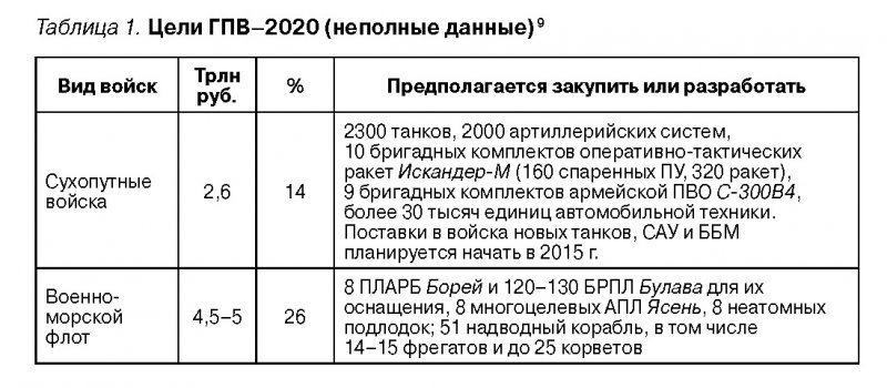 Цели ГПВ - 2020 (таблица 1)