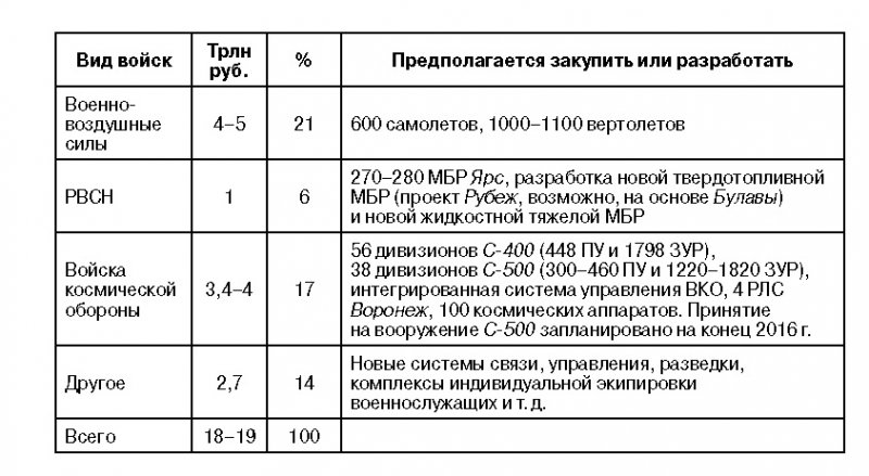 Цели ГПВ - 2020 (таблица 2)