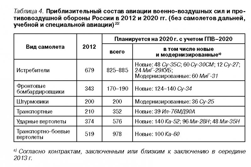 Приблизительный состав ВВС и ПРО России в 2012 и 2020 гг.