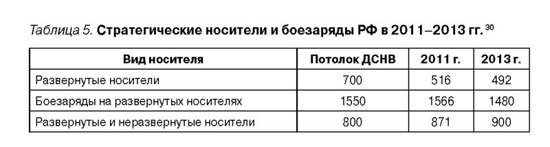 Стратегические носители и боезаряды РФ в 2011-2013 гг.