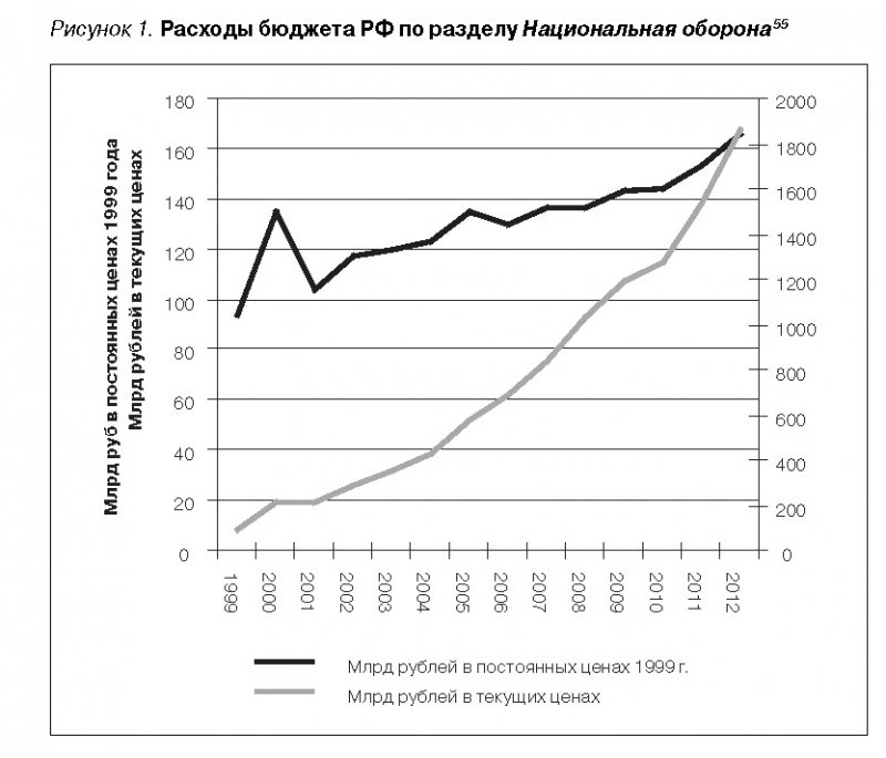 Расходы бюджета РФ по разделу «Национальная оборона», 1999-2012 гг.