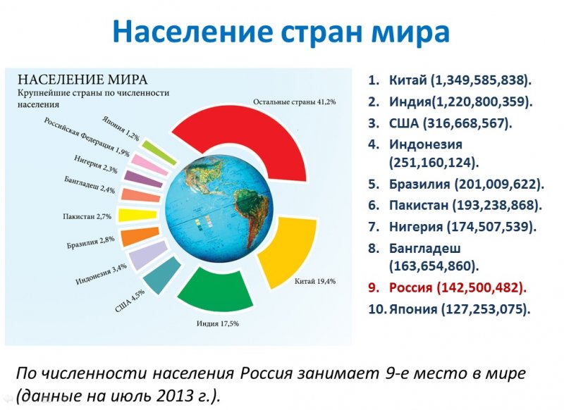 Россия в распределении мирового населения