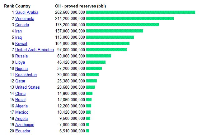 Запасы нефти в странах мира