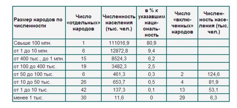 Группировка народов России по численности, перепись 2010 года