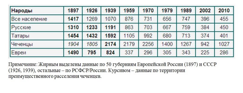Индексы детности (дети 0-9 лет, на 1000 женщин 20-49 лет) для некоторых народов России (по данным всеобщих переписей населения)