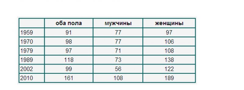 Коэффициенты долголетия в населении России