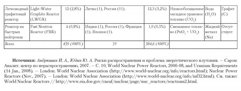 Эксплуатируемые промышленные реакторы мира: типы и характеристики (на середину 2010 г.) (часть 2)