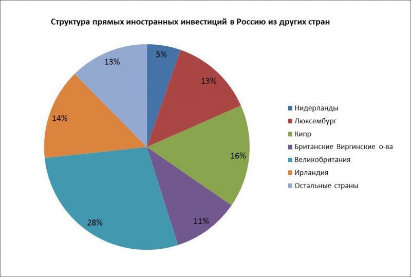 Структура прямых иностранных инвестиций в Россию из других стран
