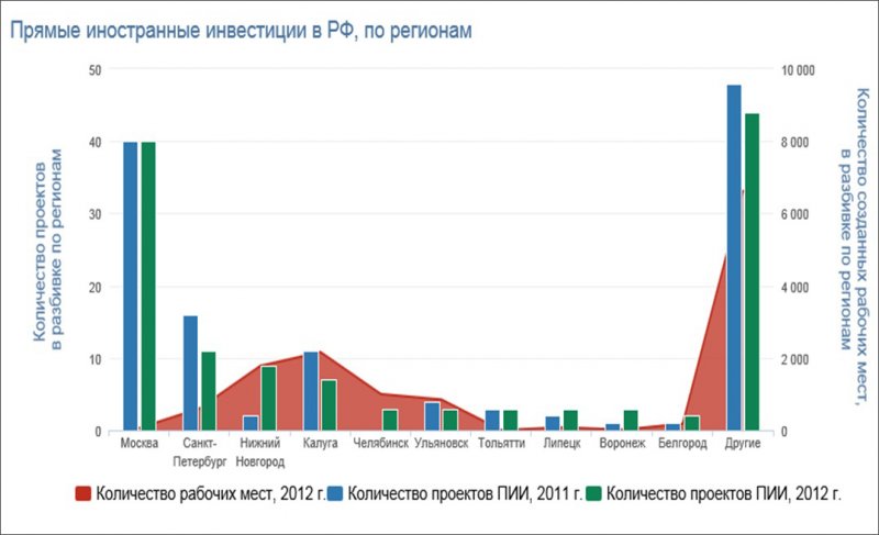 Структура прямых иностранных инвестиций в Россию по секторам