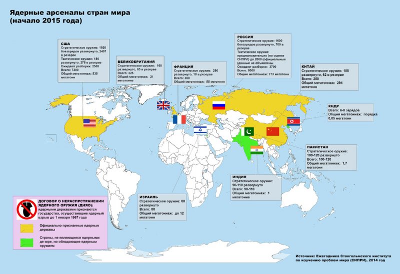 Современные мировые арсеналы ядерного оружия