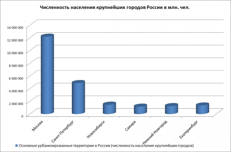 Численность населения крупнейших городов России